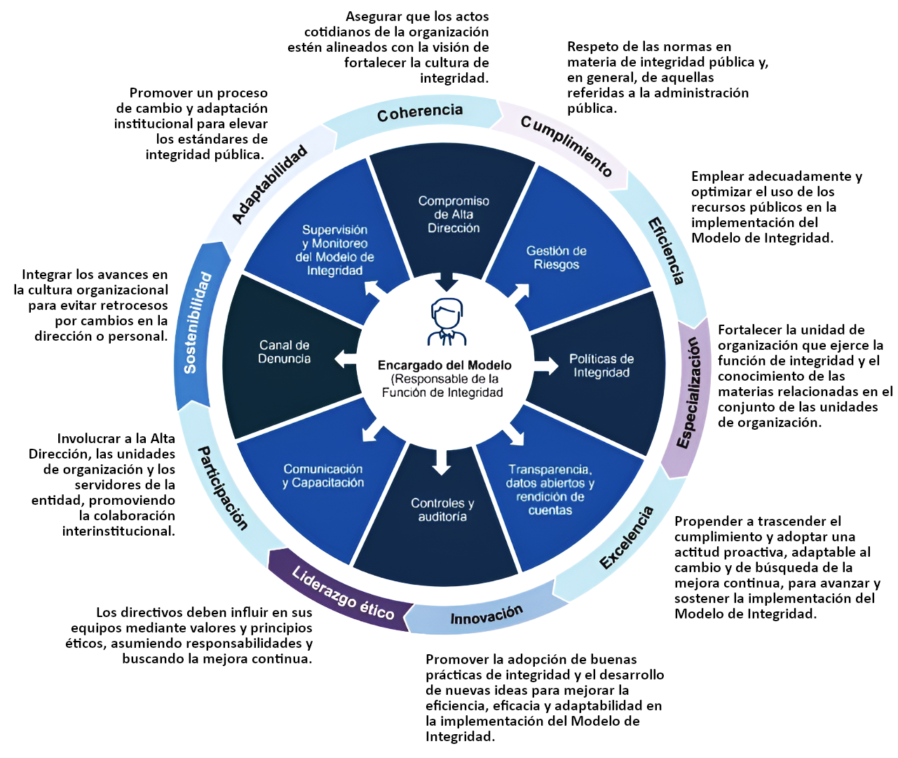 Componentes del Modelo de Integridad y principios para su implementación